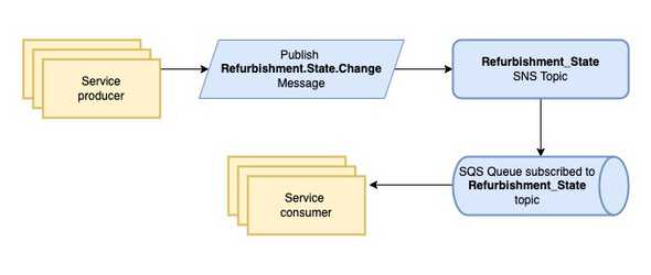 aws-sns-sqs-messaging-auto1