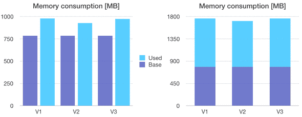 Memory consumption comparison
