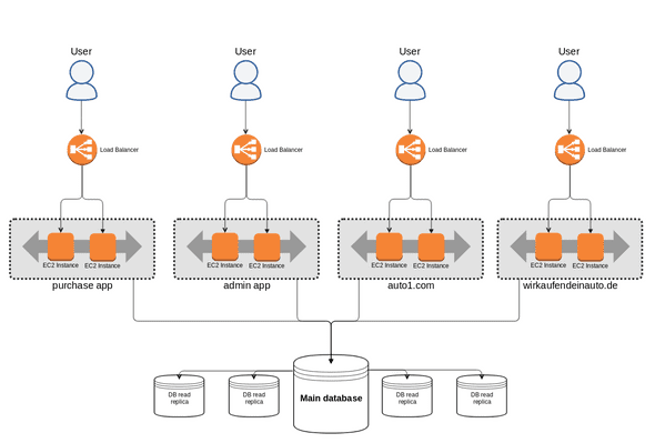 Original AUTO1 architecture