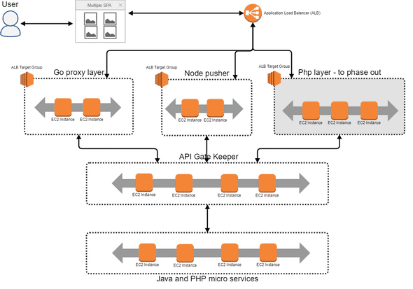 Current architecture