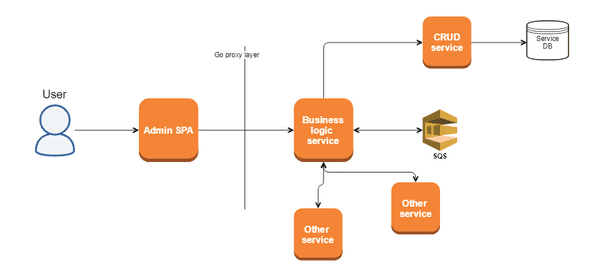 Usual service architecture