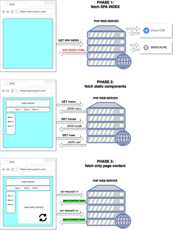 3 phases of SPA page load