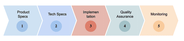 auto1-feature-request-lifecycle